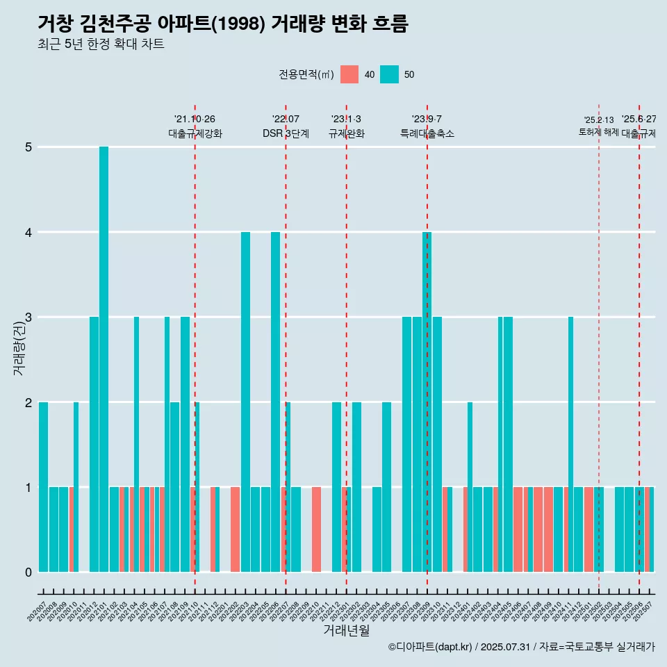 거창 김천주공 아파트(1998) 거래량 변화 흐름