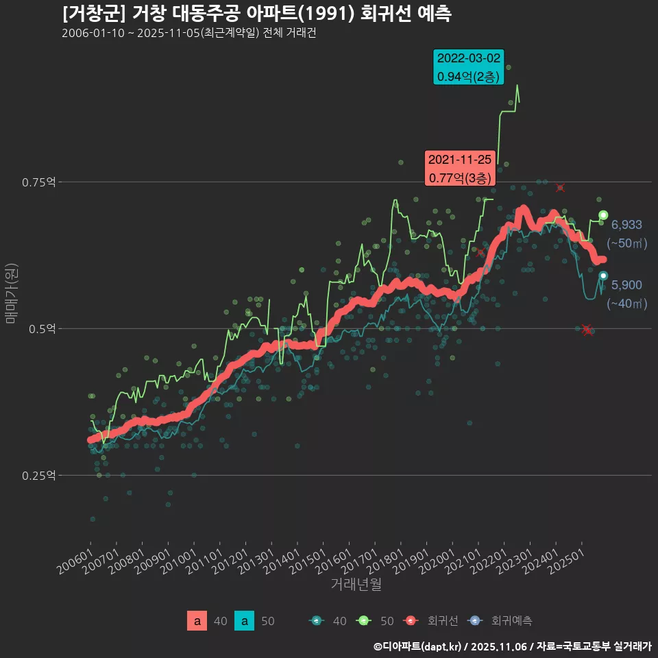 [거창군] 거창 대동주공 아파트(1991) 회귀선 예측