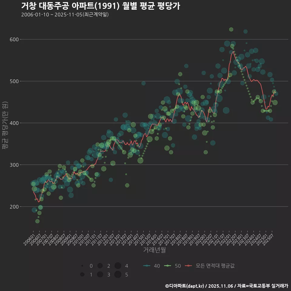거창 대동주공 아파트(1991) 월별 평균 평당가