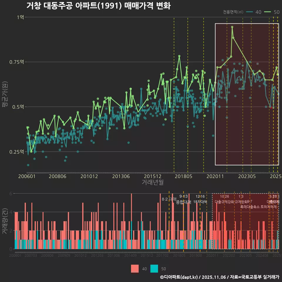 거창 대동주공 아파트(1991) 매매가격 변화