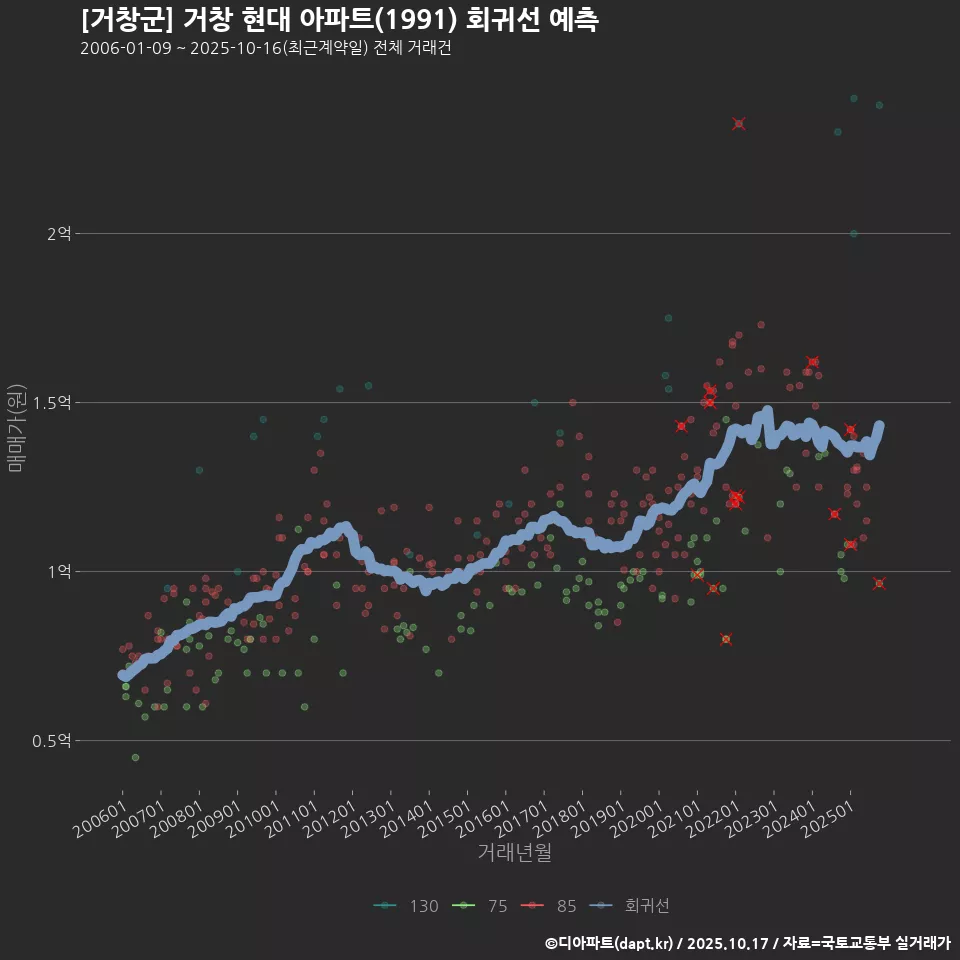 [거창군] 거창 현대 아파트(1991) 회귀선 예측