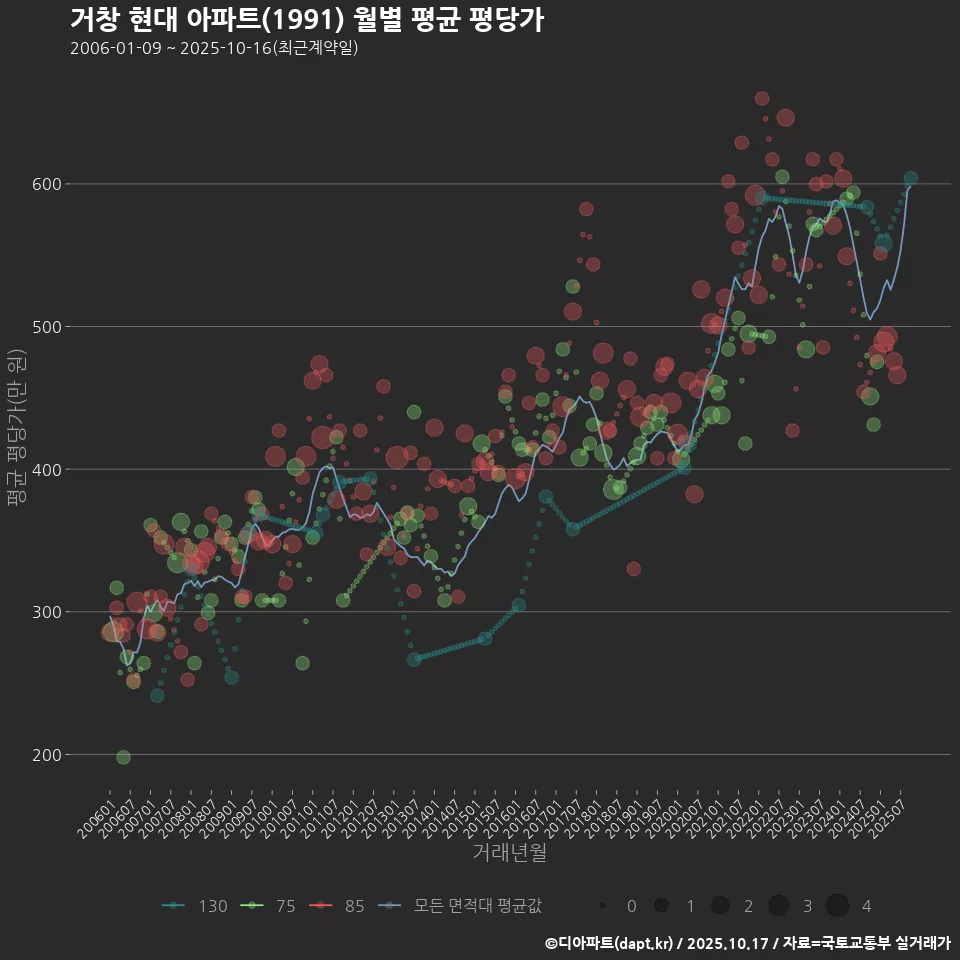 거창 현대 아파트(1991) 월별 평균 평당가