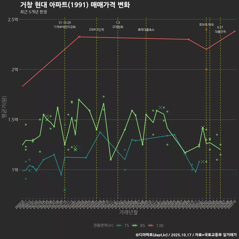 거창 현대 아파트(1991) 매매가격 변화