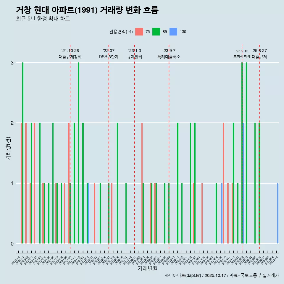 거창 현대 아파트(1991) 거래량 변화 흐름