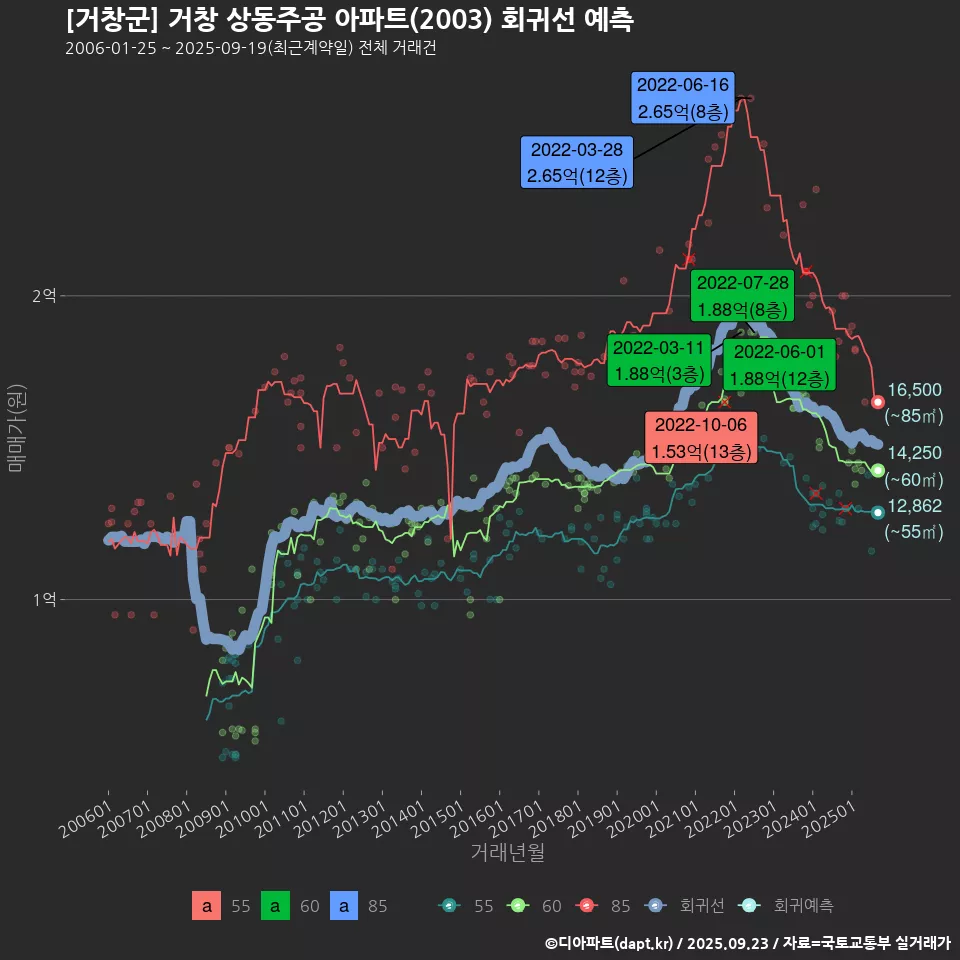 [거창군] 거창 상동주공 아파트(2003) 회귀선 예측