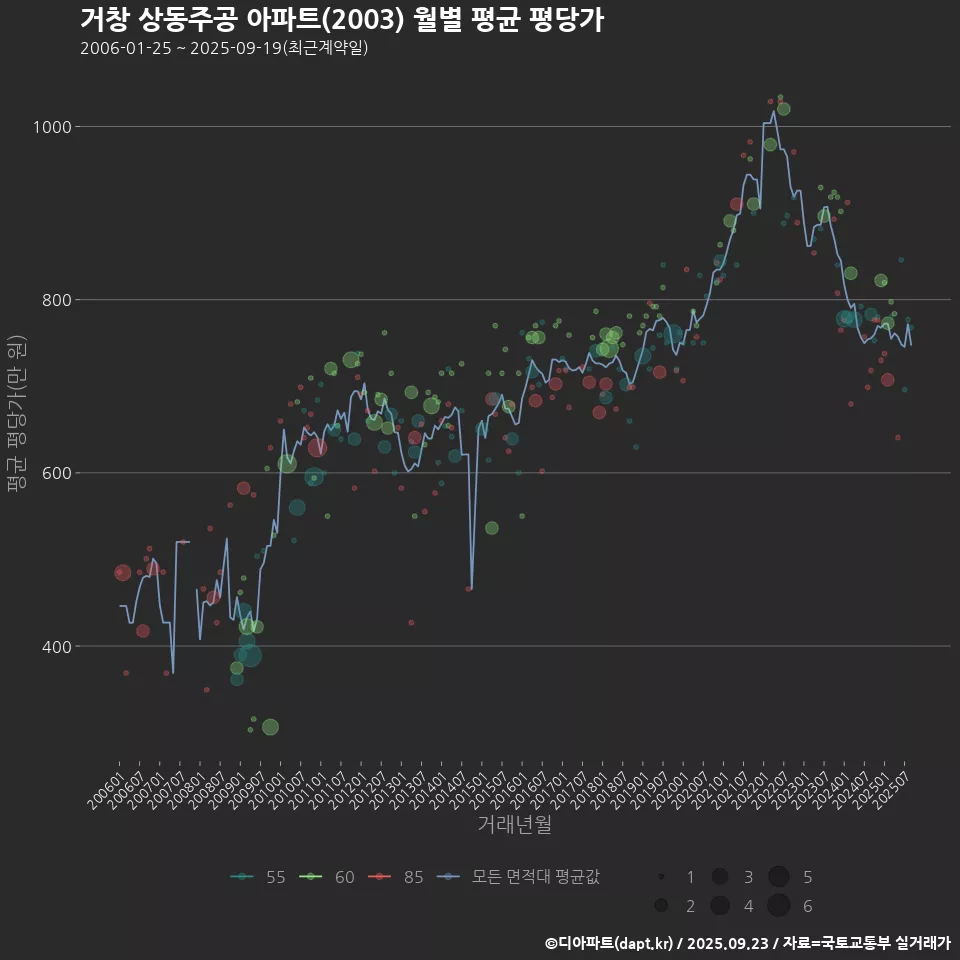 거창 상동주공 아파트(2003) 월별 평균 평당가