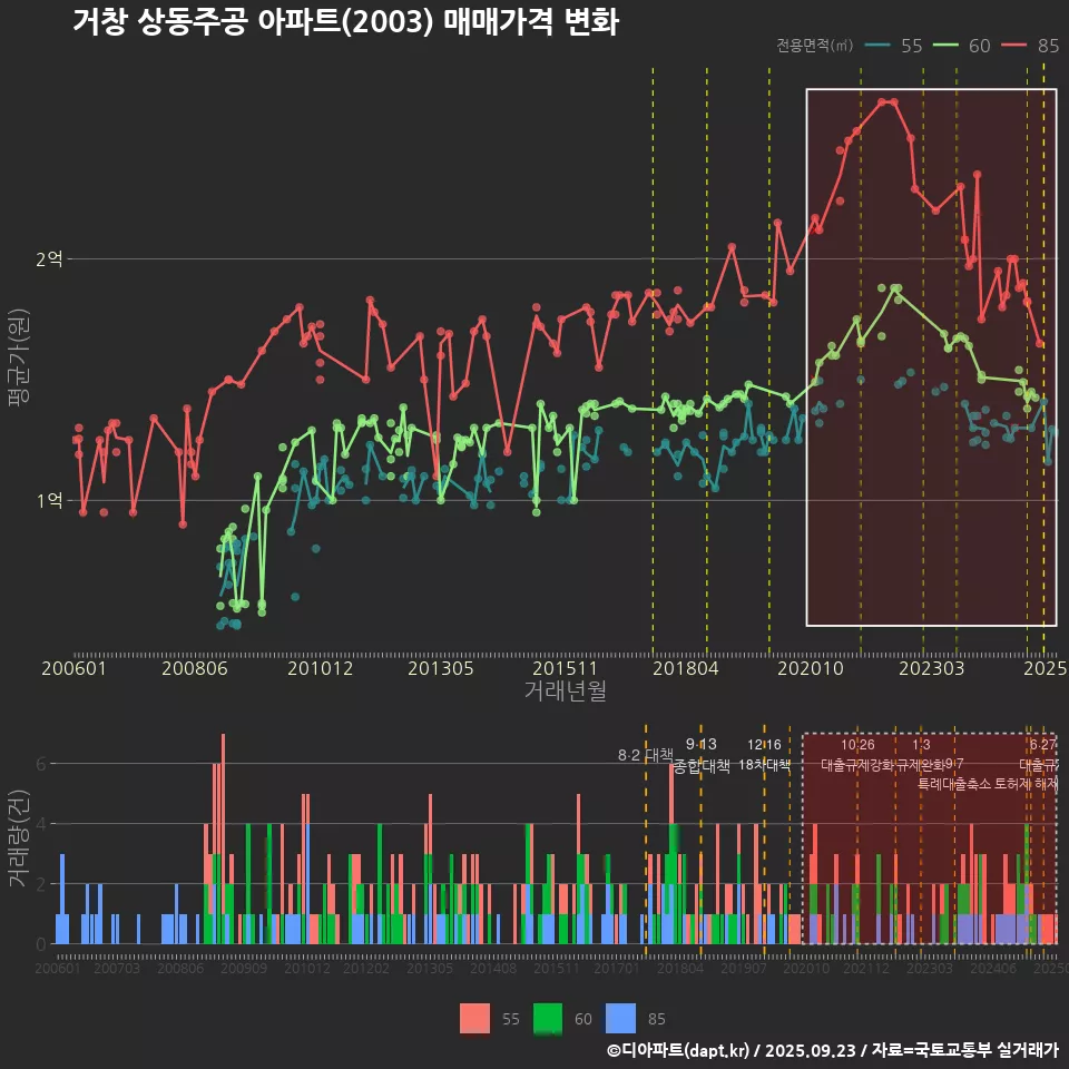 거창 상동주공 아파트(2003) 매매가격 변화