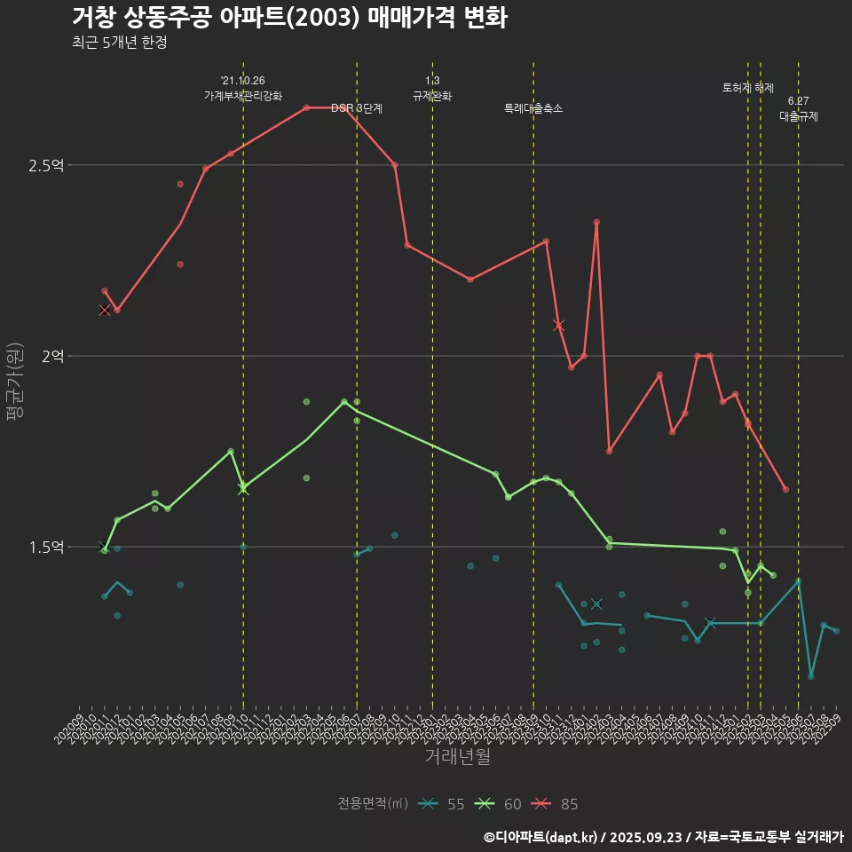 거창 상동주공 아파트(2003) 매매가격 변화