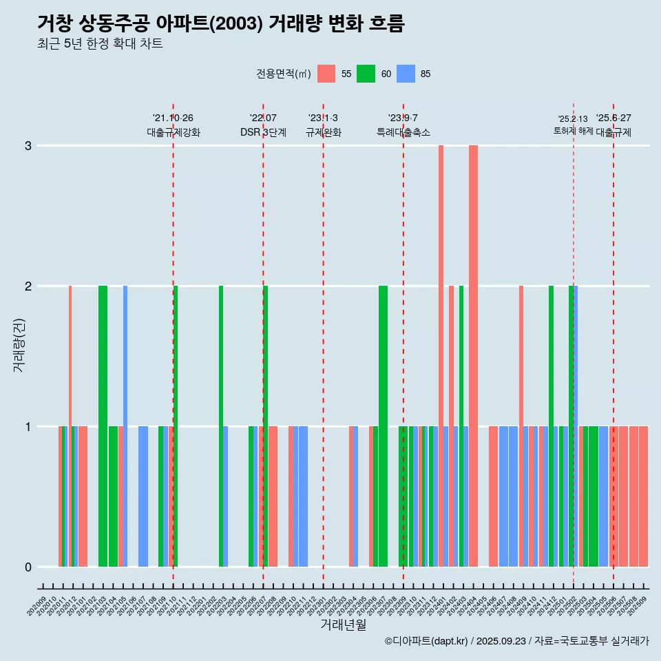 거창 상동주공 아파트(2003) 거래량 변화 흐름