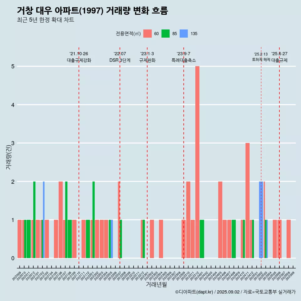 거창 대우 아파트(1997) 거래량 변화 흐름