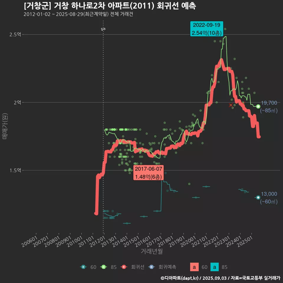 [거창군] 거창 하나로2차 아파트(2011) 회귀선 예측