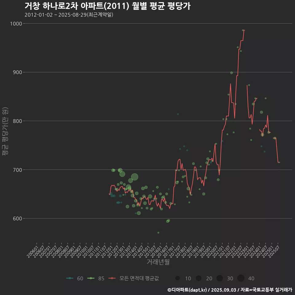 거창 하나로2차 아파트(2011) 월별 평균 평당가