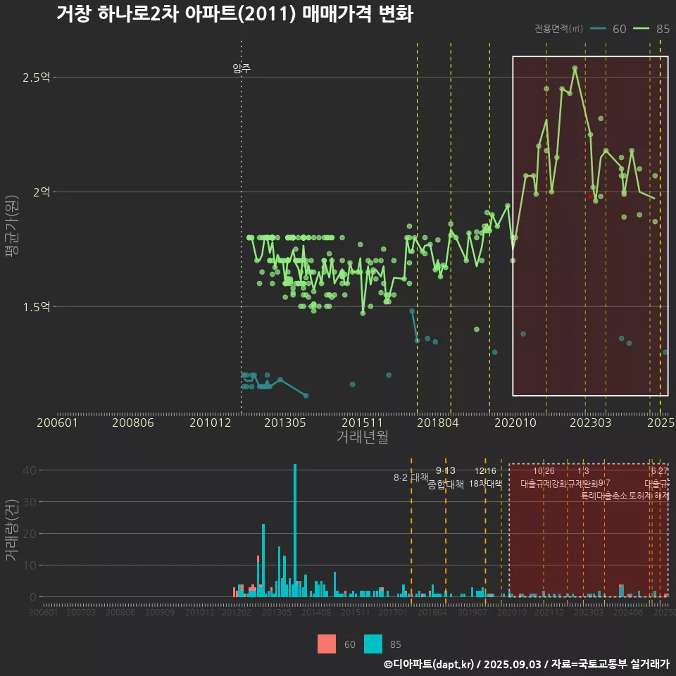 거창 하나로2차 아파트(2011) 매매가격 변화