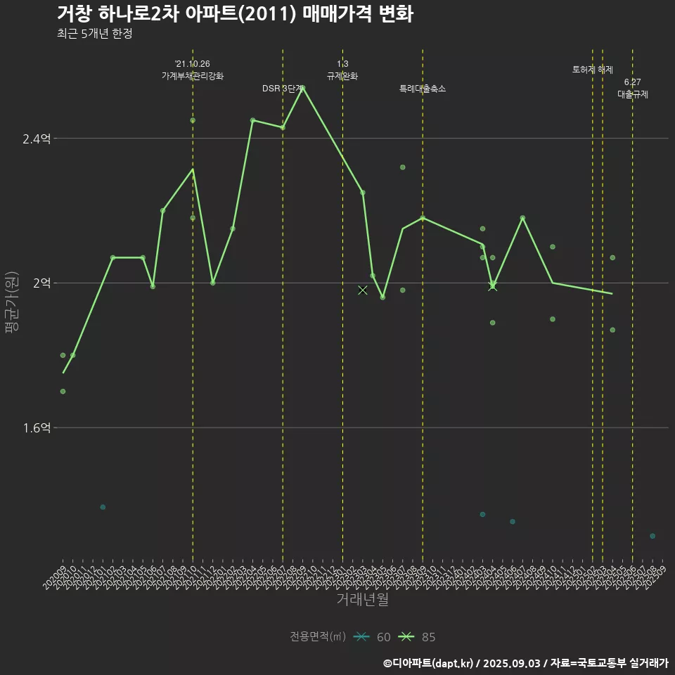 거창 하나로2차 아파트(2011) 매매가격 변화