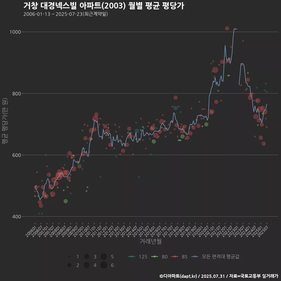 거창 대경넥스빌 아파트(2003) 월별 평균 평당가