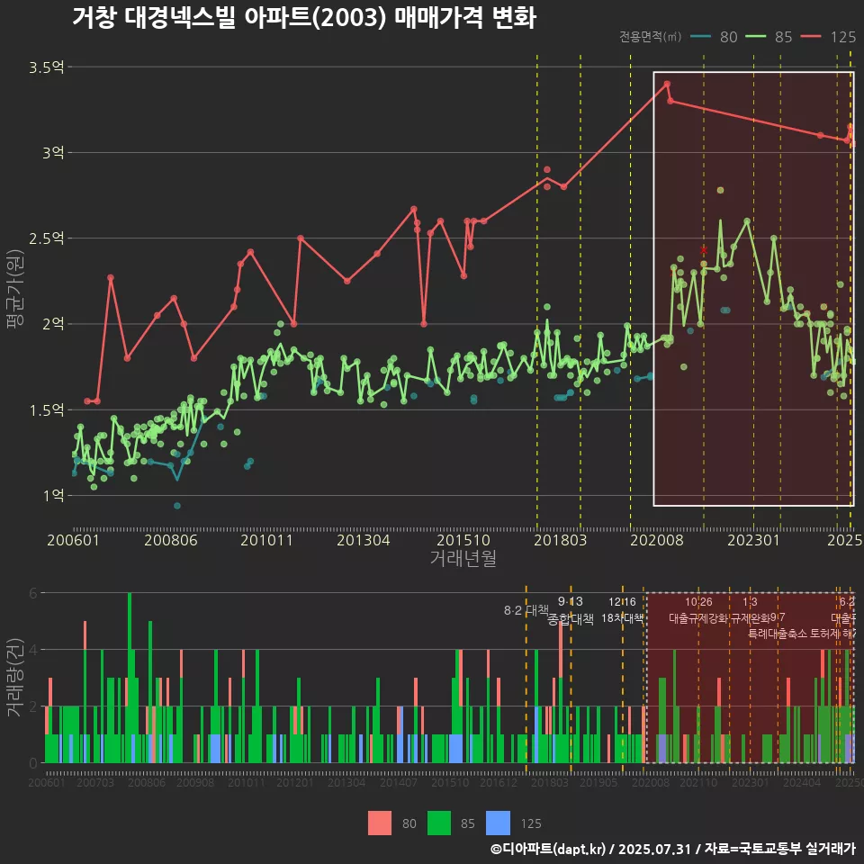 거창 대경넥스빌 아파트(2003) 매매가격 변화