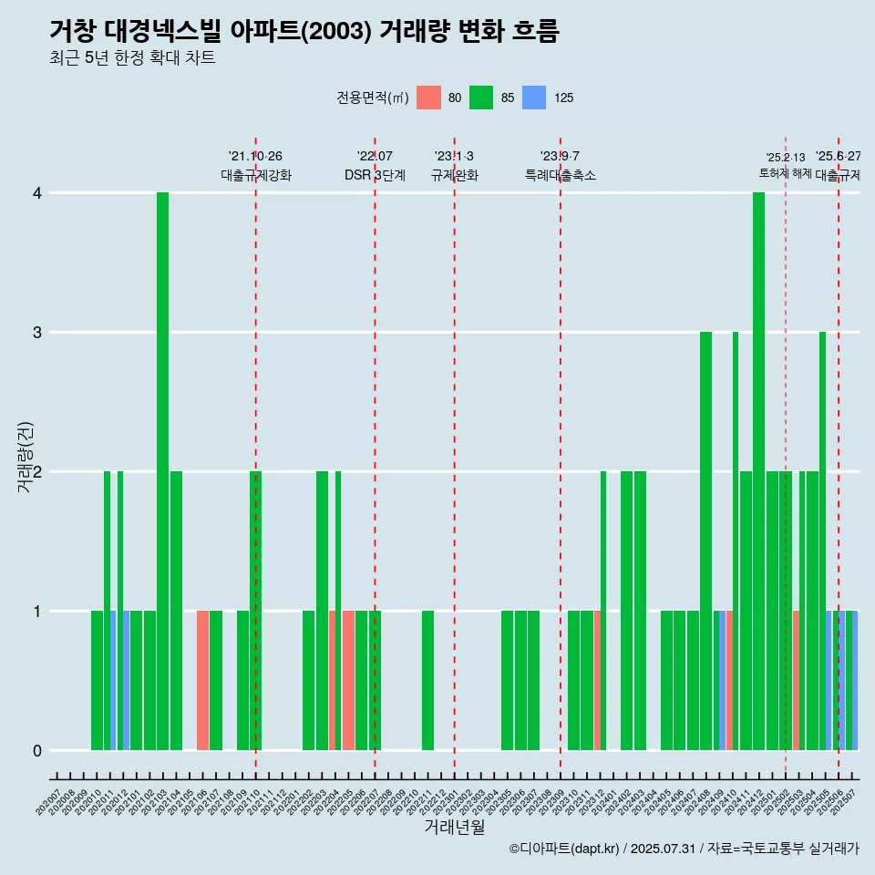 거창 대경넥스빌 아파트(2003) 거래량 변화 흐름