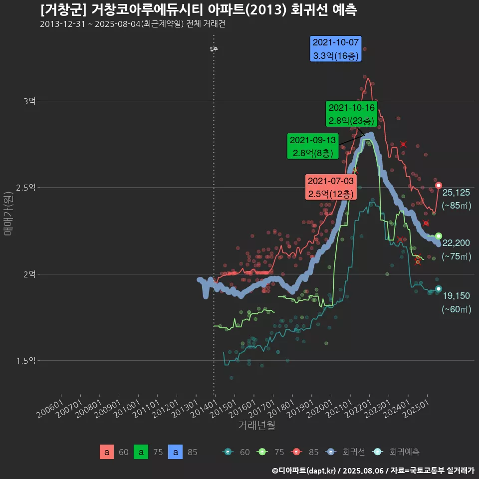 [거창군] 거창코아루에듀시티 아파트(2013) 회귀선 예측