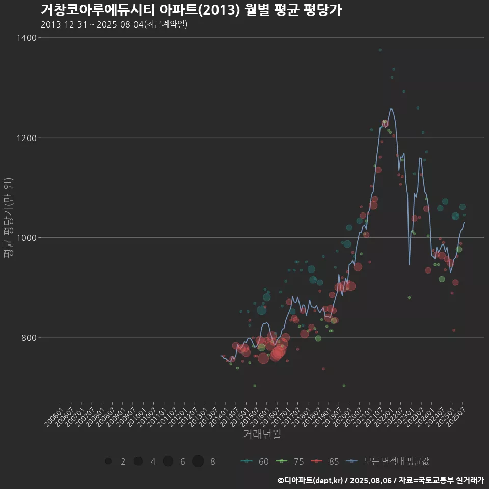 거창코아루에듀시티 아파트(2013) 월별 평균 평당가