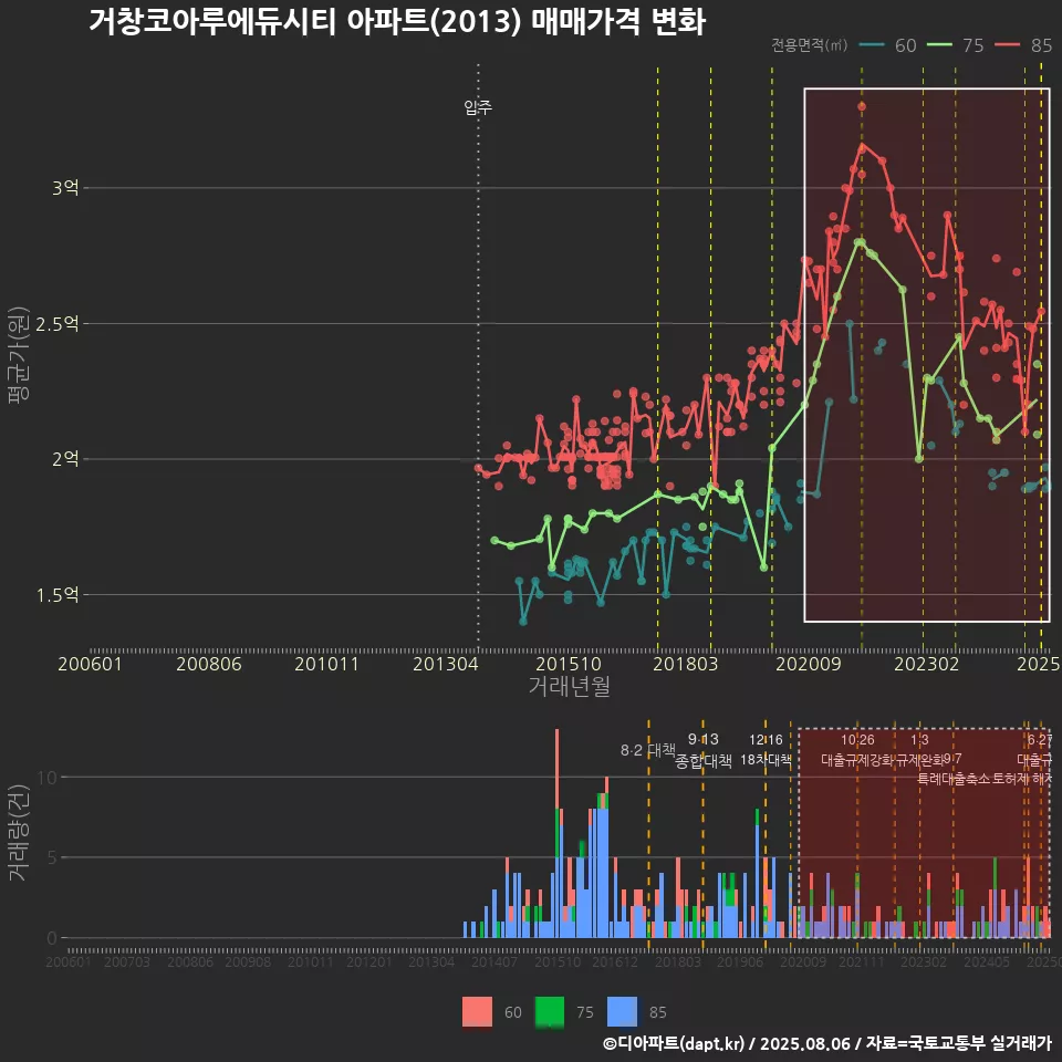 거창코아루에듀시티 아파트(2013) 매매가격 변화
