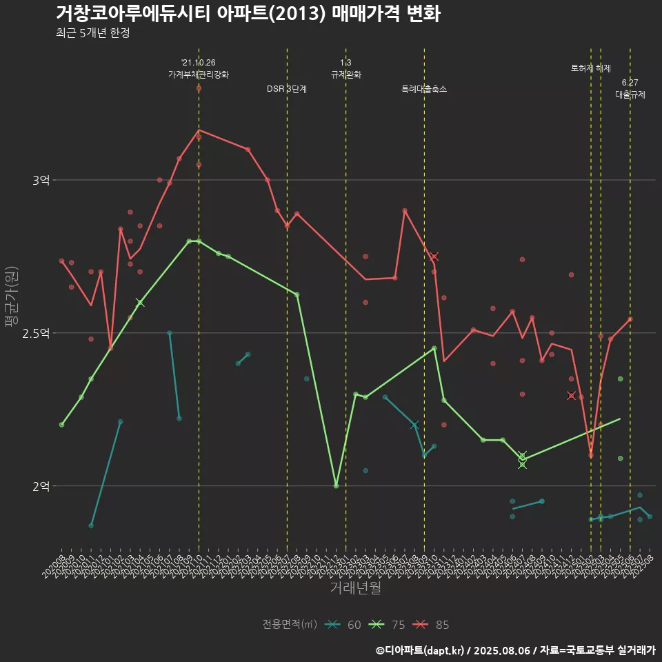 거창코아루에듀시티 아파트(2013) 매매가격 변화