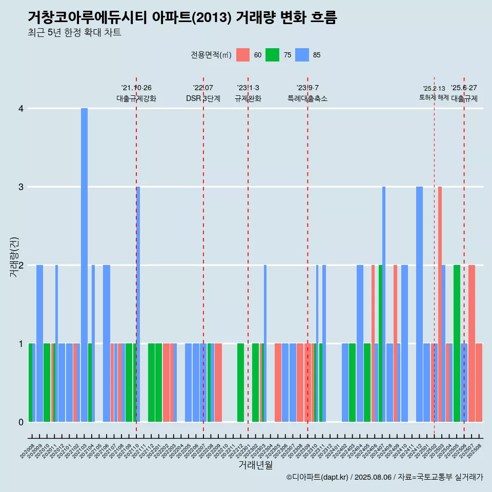 거창코아루에듀시티 아파트(2013) 거래량 변화 흐름