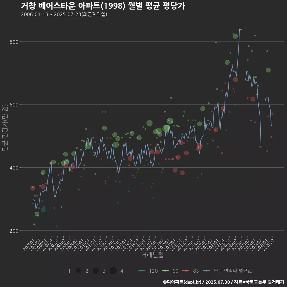 거창 베어스타운 아파트(1998) 월별 평균 평당가