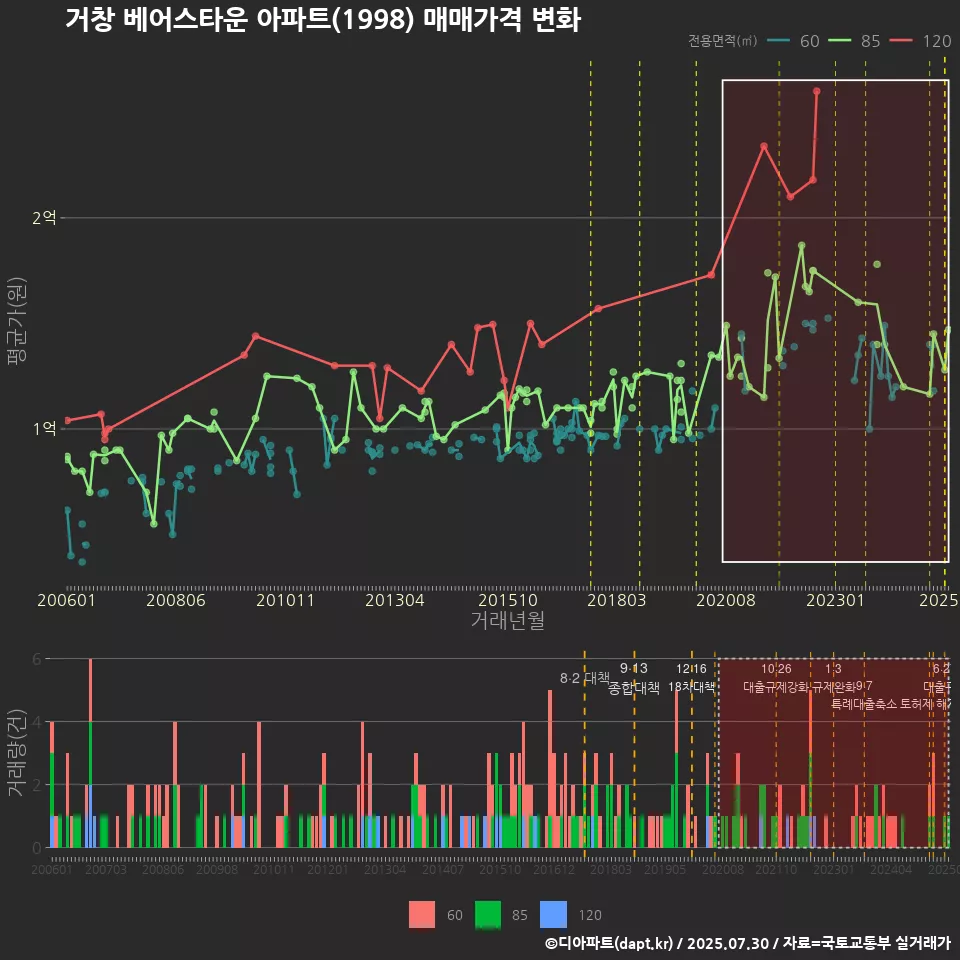 거창 베어스타운 아파트(1998) 매매가격 변화