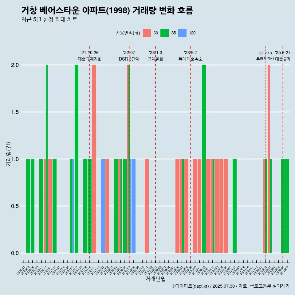 거창 베어스타운 아파트(1998) 거래량 변화 흐름