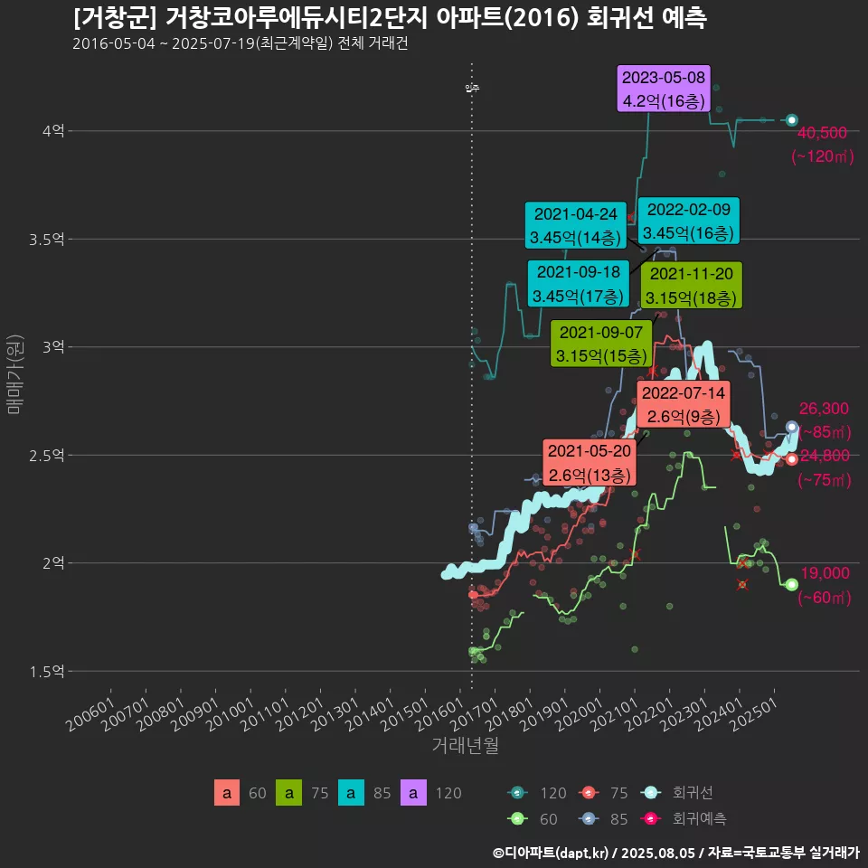 [거창군] 거창코아루에듀시티2단지 아파트(2016) 회귀선 예측