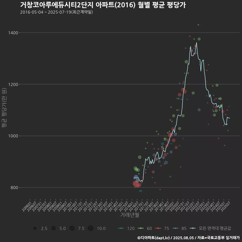 거창코아루에듀시티2단지 아파트(2016) 월별 평균 평당가