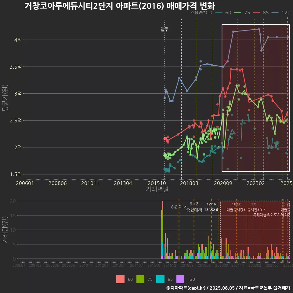 거창코아루에듀시티2단지 아파트(2016) 매매가격 변화