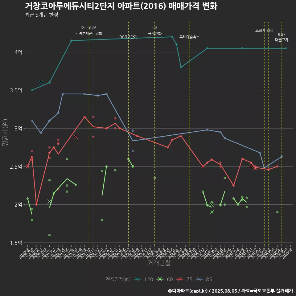 거창코아루에듀시티2단지 아파트(2016) 매매가격 변화