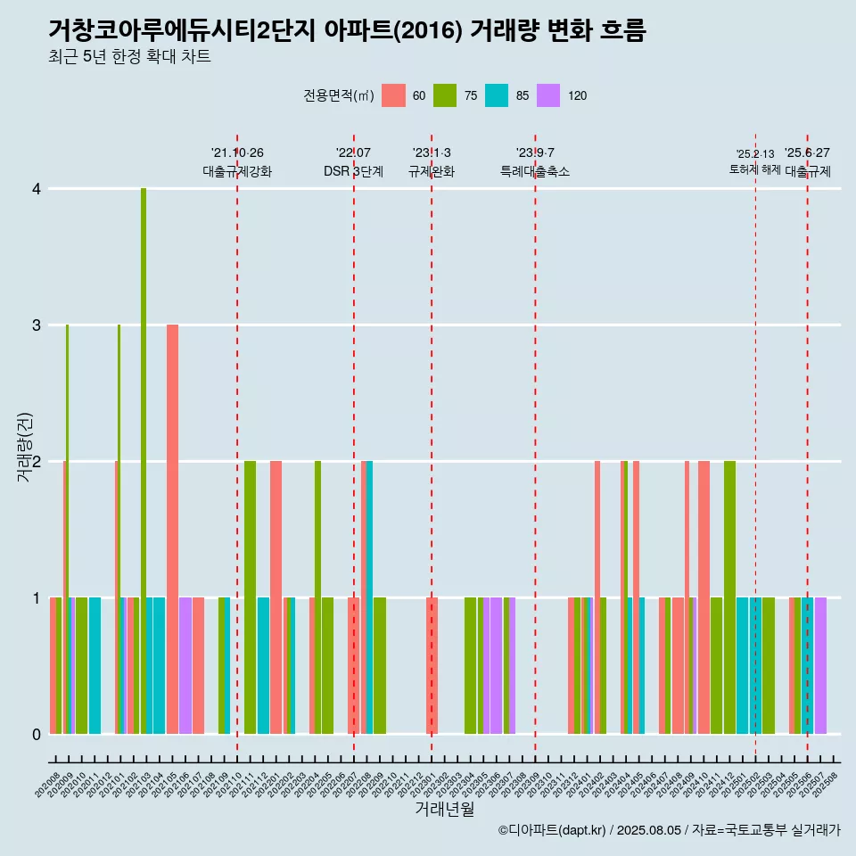 거창코아루에듀시티2단지 아파트(2016) 거래량 변화 흐름