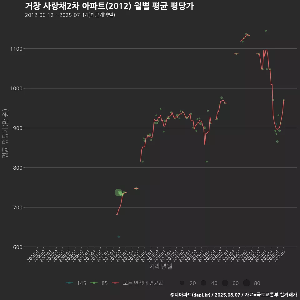 거창 사랑채2차 아파트(2012) 월별 평균 평당가