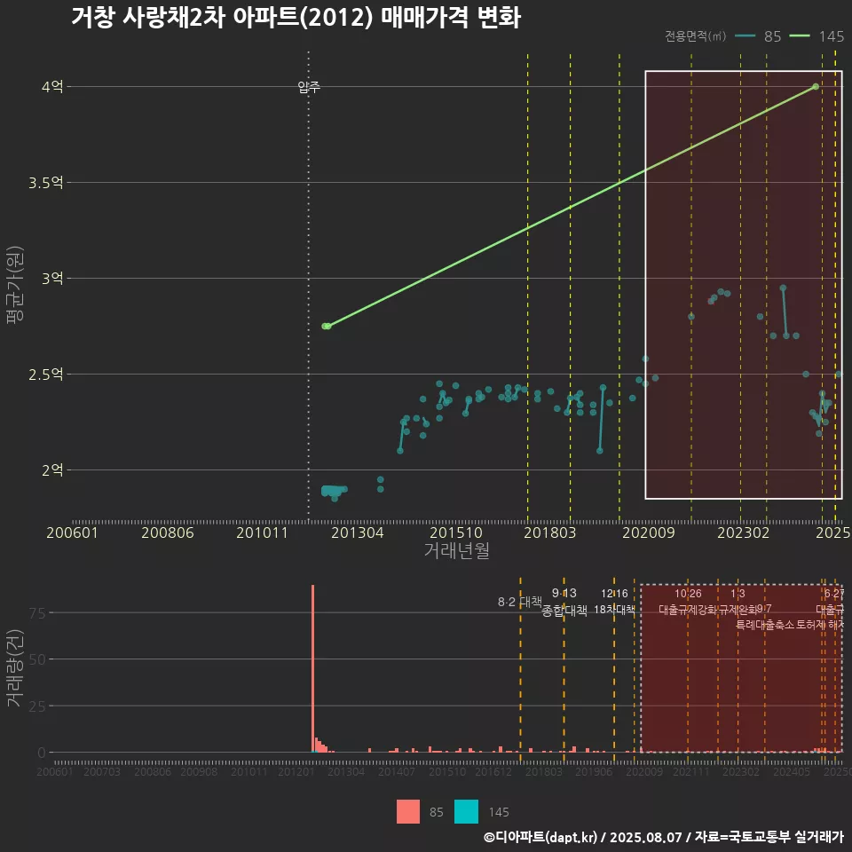 거창 사랑채2차 아파트(2012) 매매가격 변화