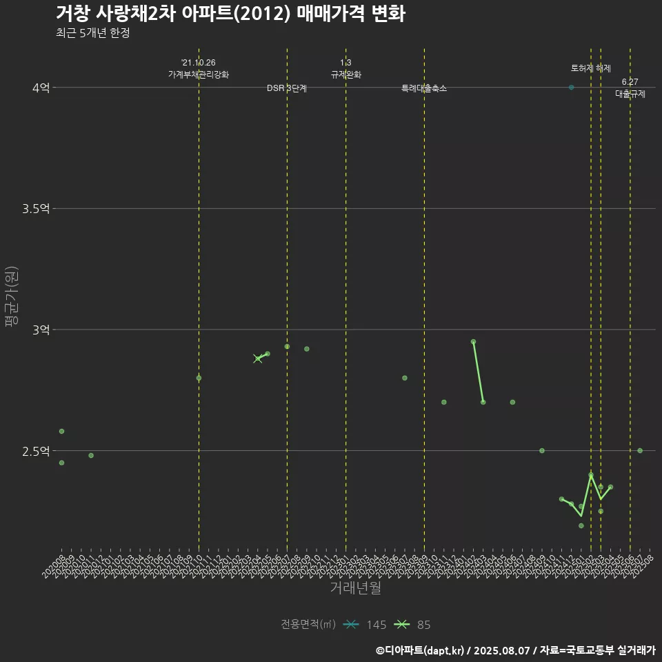 거창 사랑채2차 아파트(2012) 매매가격 변화
