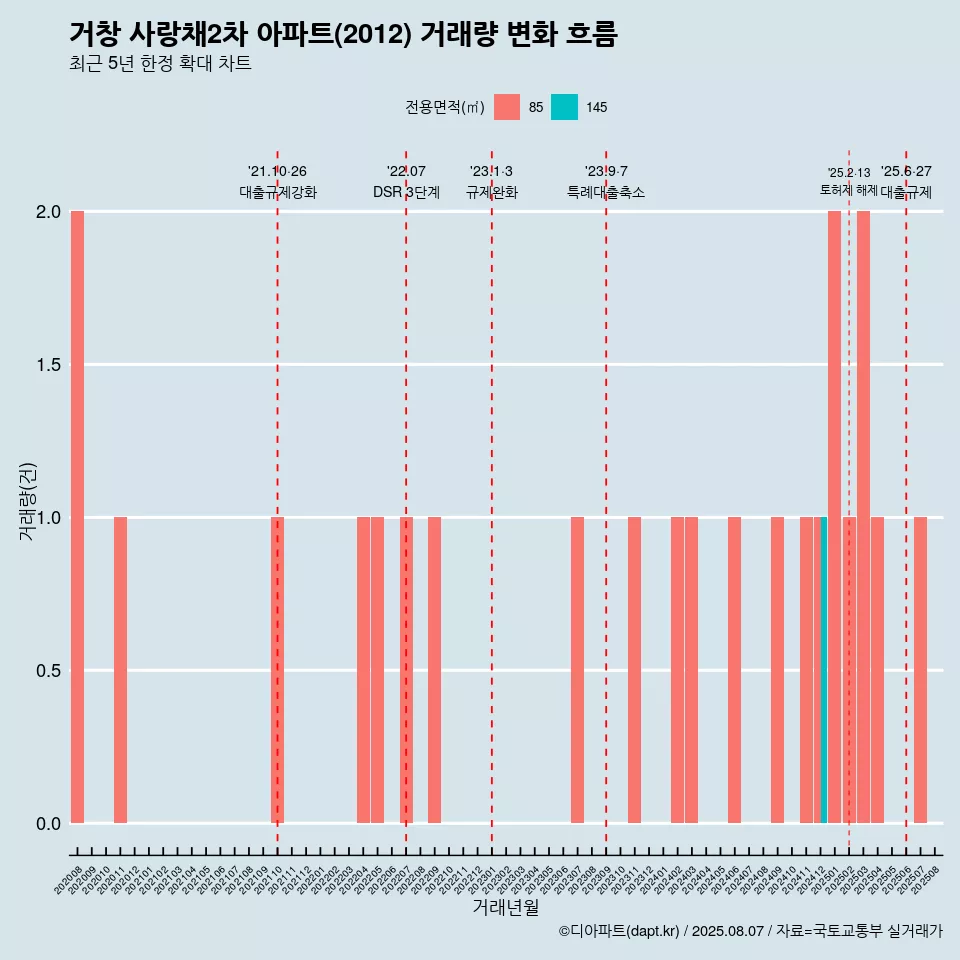 거창 사랑채2차 아파트(2012) 거래량 변화 흐름