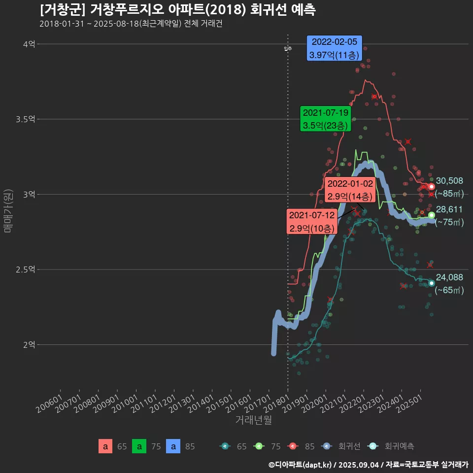 [거창군] 거창푸르지오 아파트(2018) 회귀선 예측