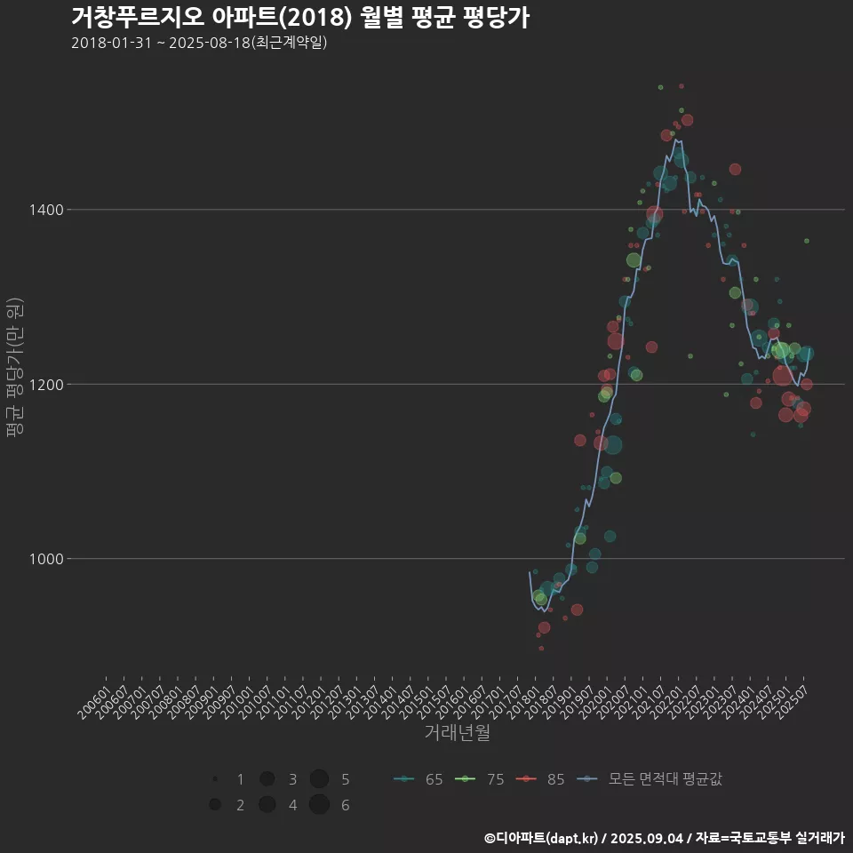거창푸르지오 아파트(2018) 월별 평균 평당가