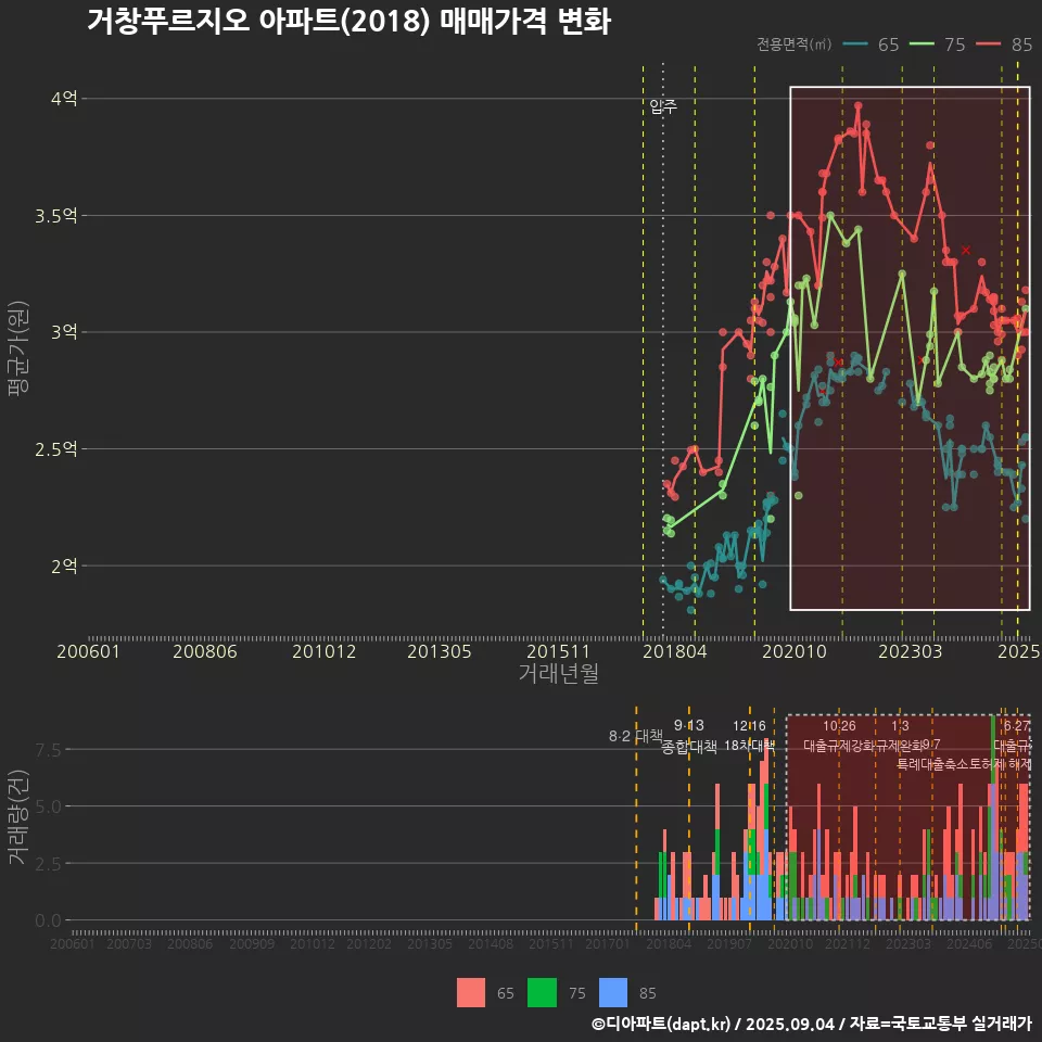 거창푸르지오 아파트(2018) 매매가격 변화