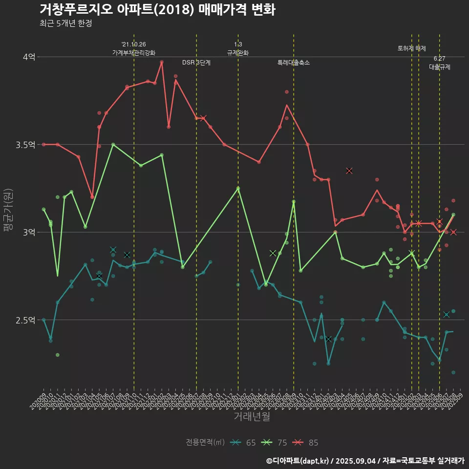 거창푸르지오 아파트(2018) 매매가격 변화