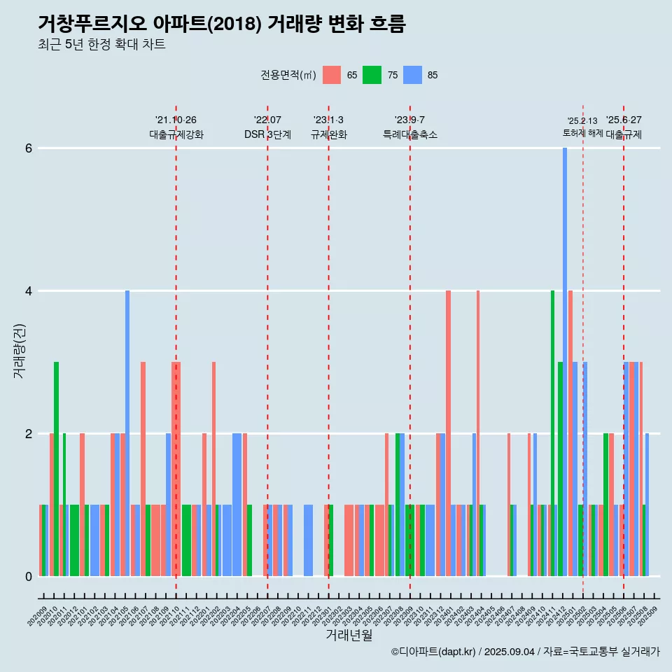 거창푸르지오 아파트(2018) 거래량 변화 흐름