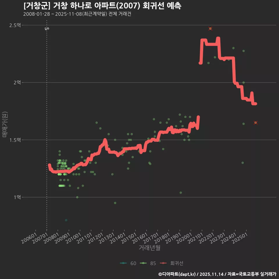 [거창군] 거창 하나로 아파트(2007) 회귀선 예측