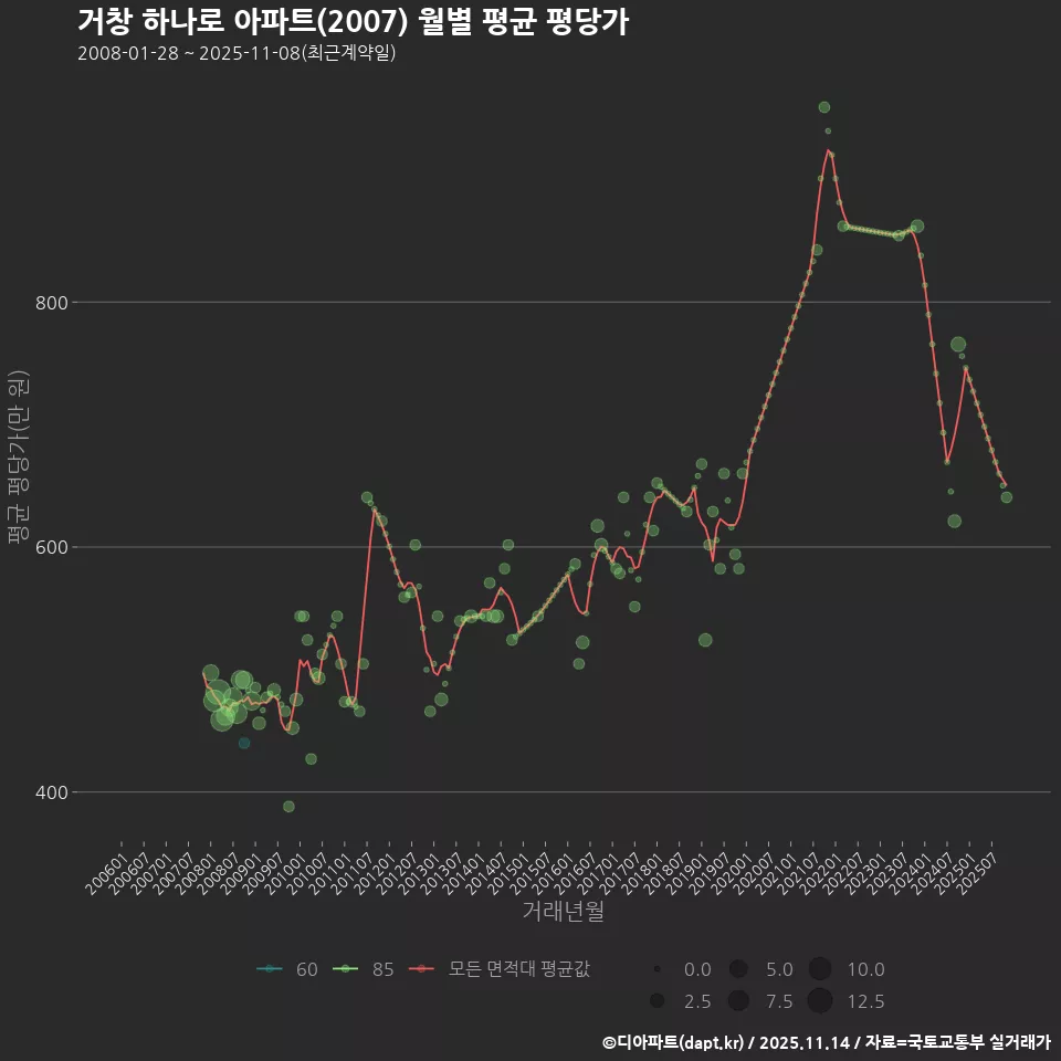 거창 하나로 아파트(2007) 월별 평균 평당가