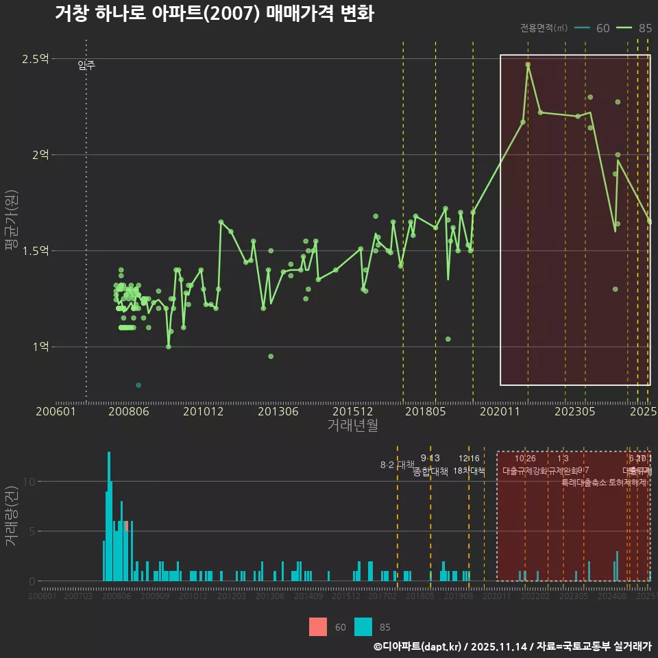 거창 하나로 아파트(2007) 매매가격 변화