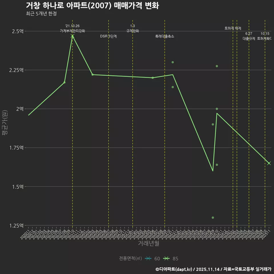 거창 하나로 아파트(2007) 매매가격 변화