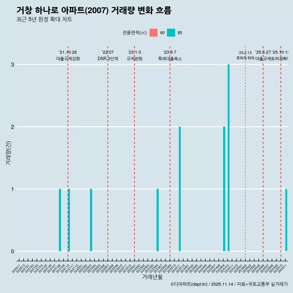 거창 하나로 아파트(2007) 거래량 변화 흐름