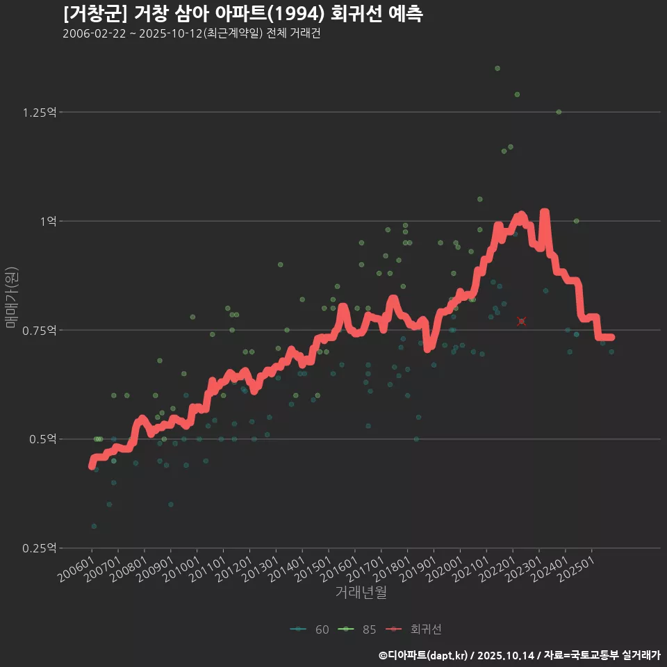 [거창군] 거창 삼아 아파트(1994) 회귀선 예측