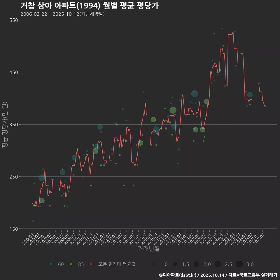 거창 삼아 아파트(1994) 월별 평균 평당가
